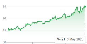 Indian Rupee vs USD